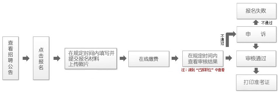 事业单位报名流程及步骤详解