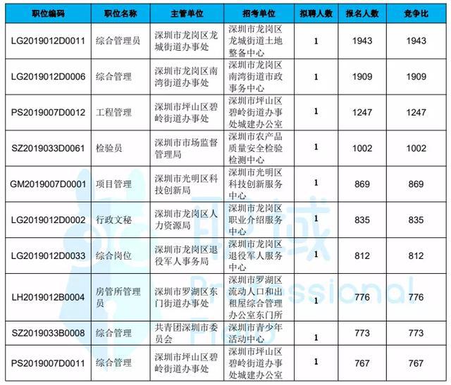 深圳事业单位招聘2021职位表公布