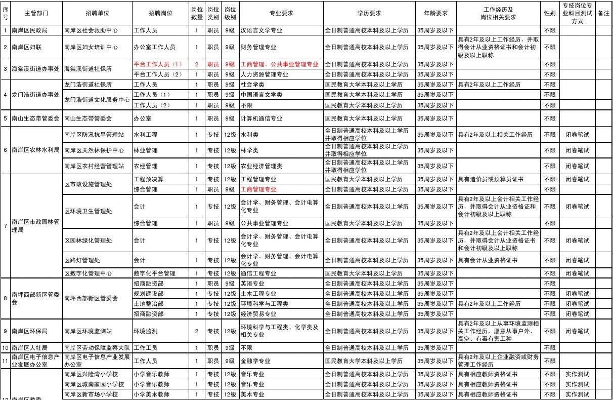 事业编技术岗位一览表