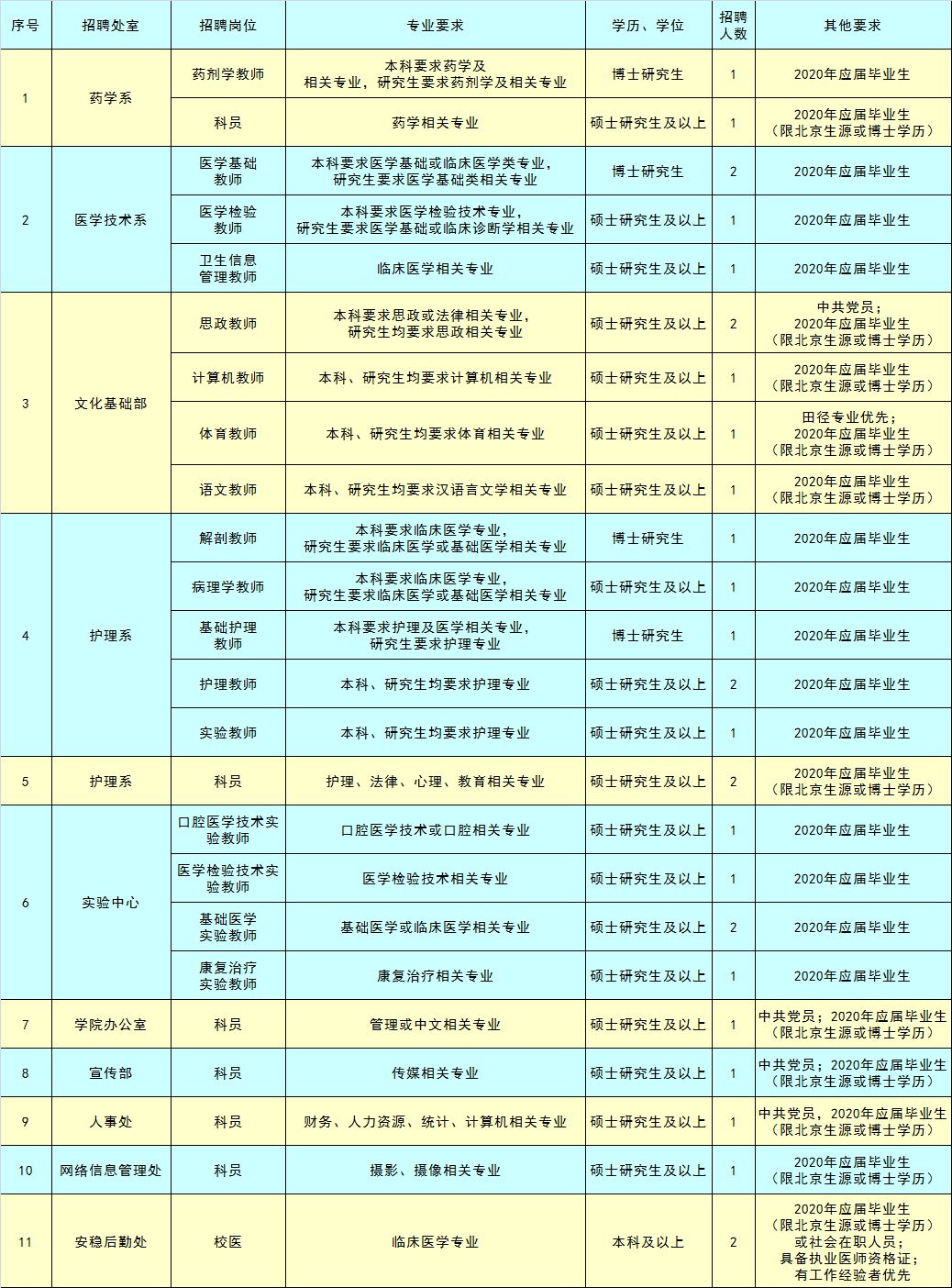 2024年事业编制招聘职位表