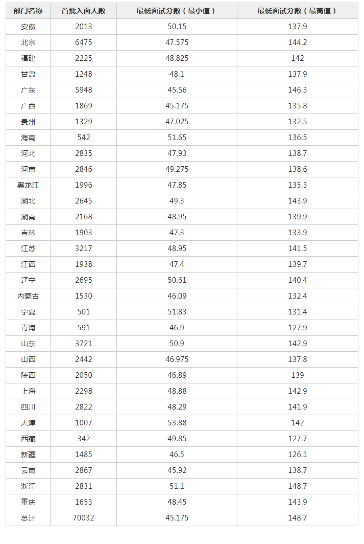 国家公务员进面分数线查询指南