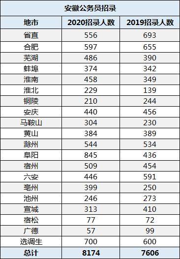 安徽省公务员招聘人数分析