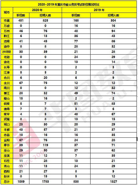 重庆云阳县公务员招聘职位一览表