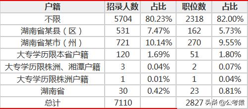 XXXX年公务员考试大纲