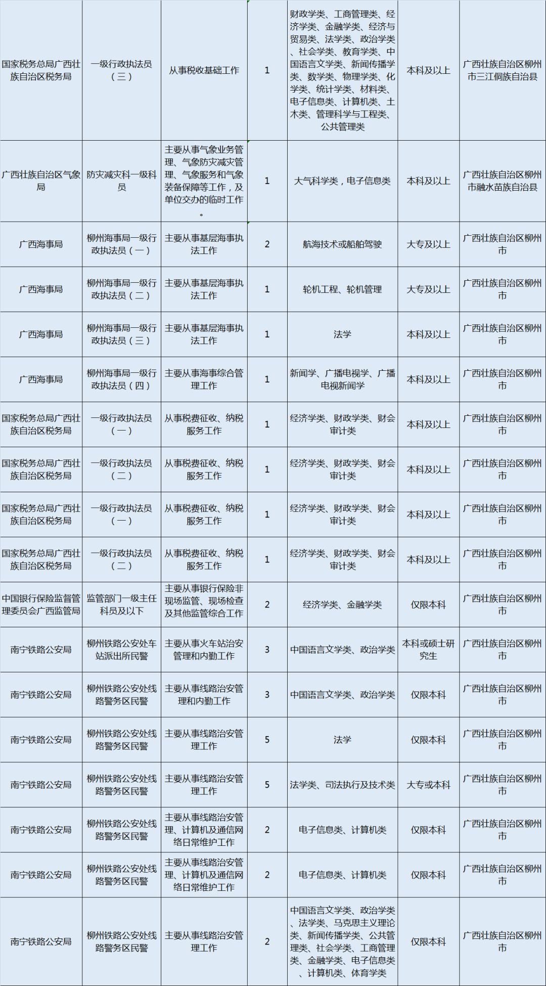 XXXX年新疆国考专科职位表发布，共XX个职位