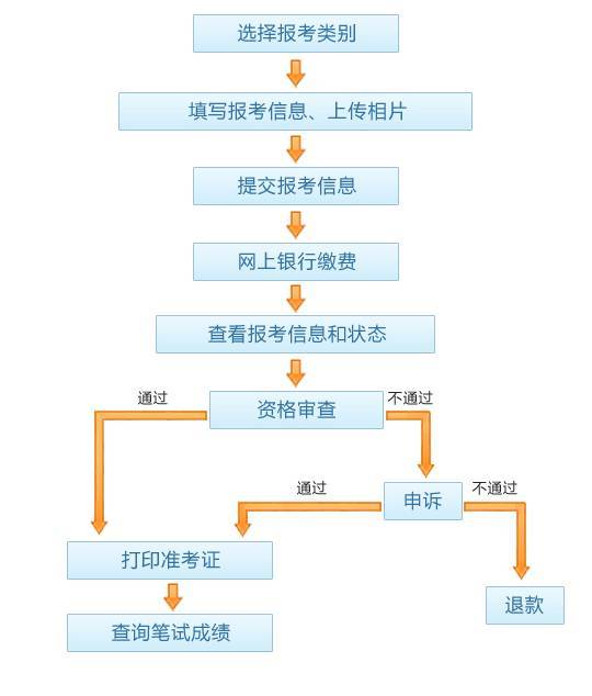 事业编考试流程