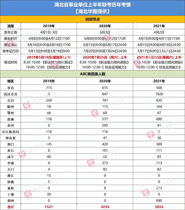 武汉市事业单位考试时间表如下，，报名时间，2023年4月10日至4月20日，资格审查，2023年4月10日至4月25日，缴费时间，2023年4月10日至4月30日，准考证打印，2023年5月1日至5月10日，笔试时间，2023年5月12日，面试时间，2023年5月26日至5月31日，请考生按照时间表合理安排报名时间，确保顺利完成报名流程。