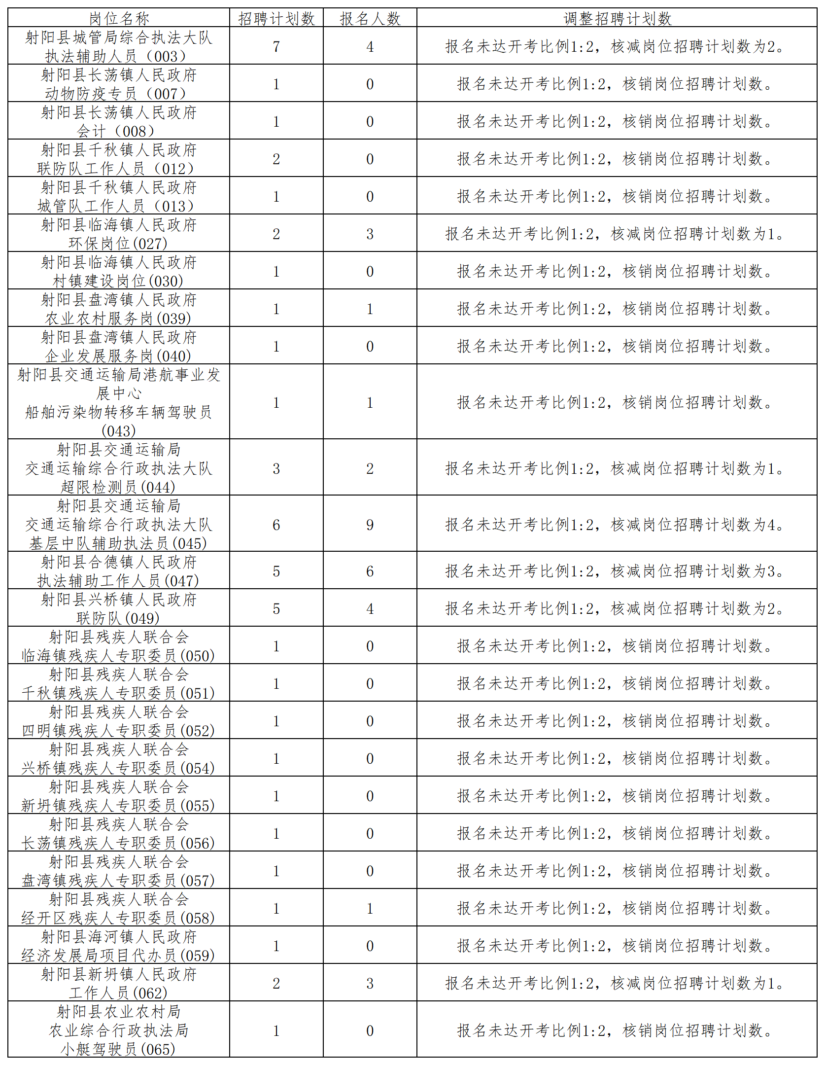 射阳县事业单位招聘公告