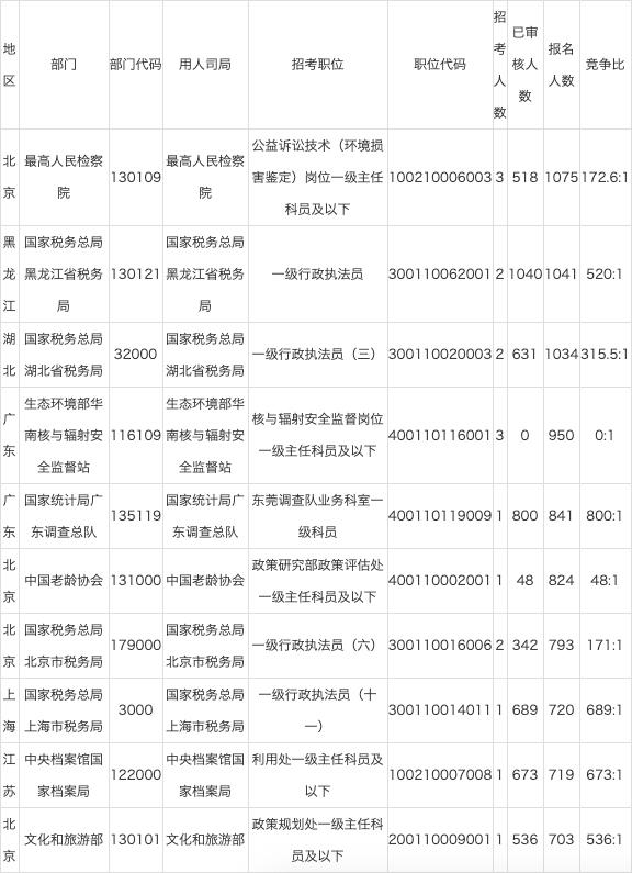 2023年国考岗位表PDF揭秘，23个岗位的竞聘要求与待遇