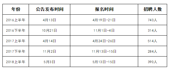 事业编招聘信息发布时间，事业编考试报名时间，事业编考试公告发布，事业编考试报名时间安排，事业编考试公告时间安排