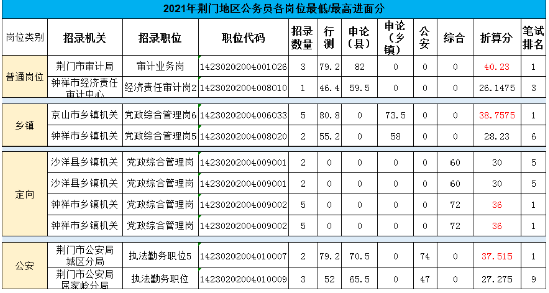 湖北荆门公务员面试分数线揭秘