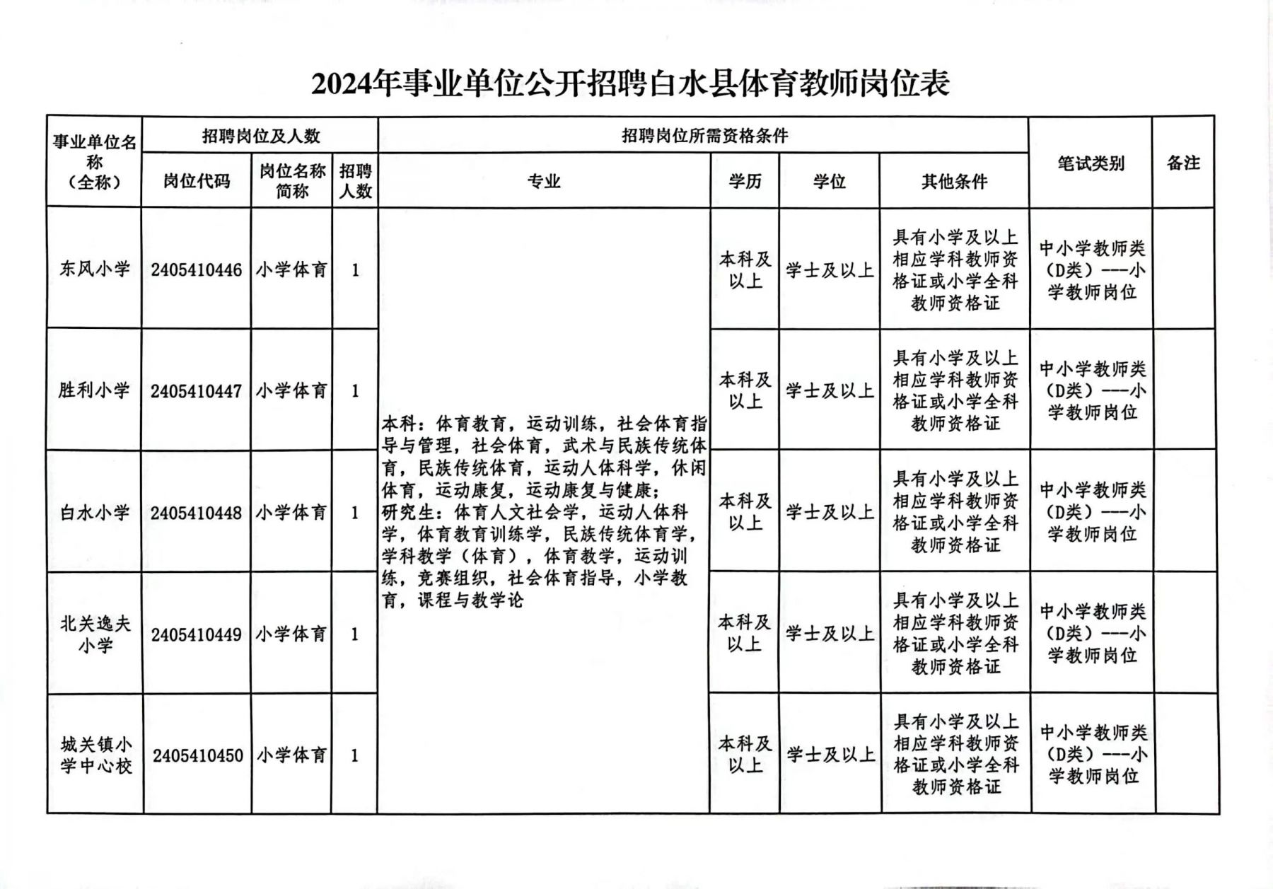 2024上海公务员岗位分析