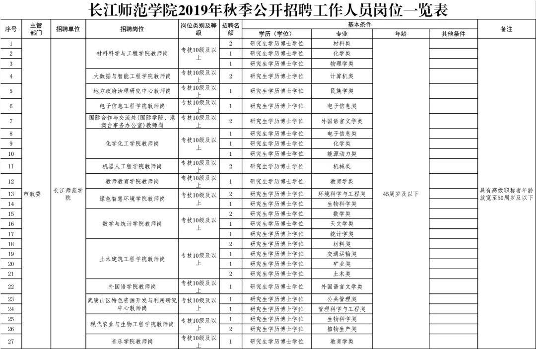 2018年事业单位考试岗位一览表