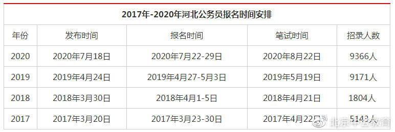 河北省公务员考试报名条件详解