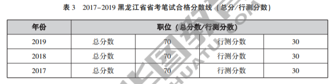 黑龙江公务员考试分数线，思考与分析