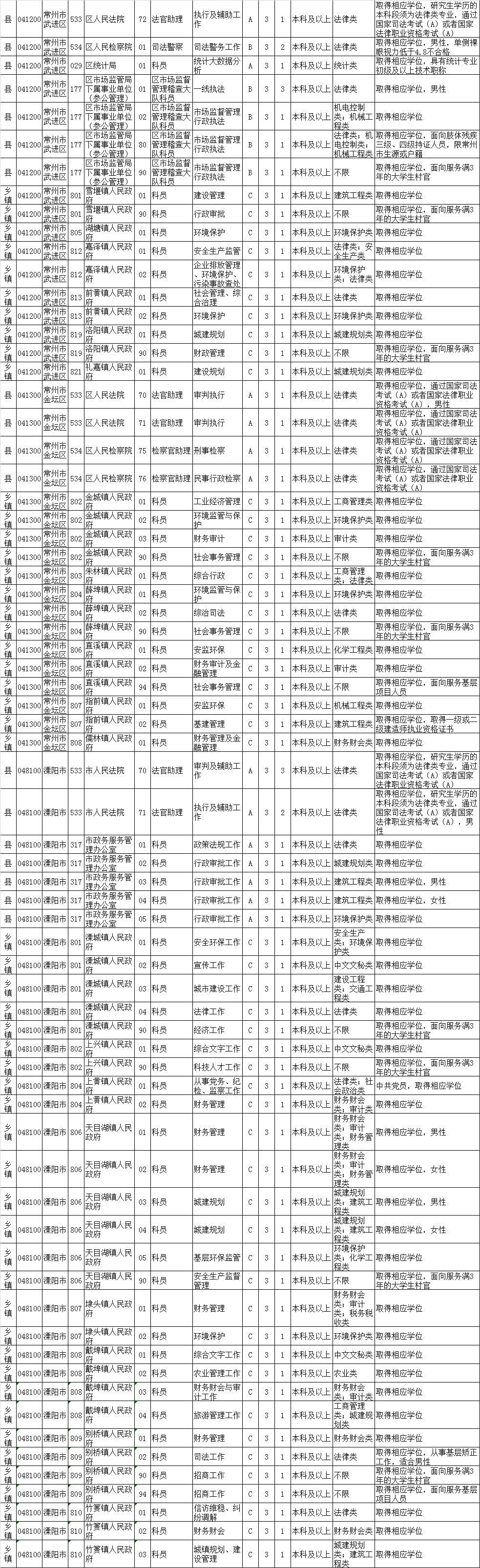 国家公务员考试外交部职位表