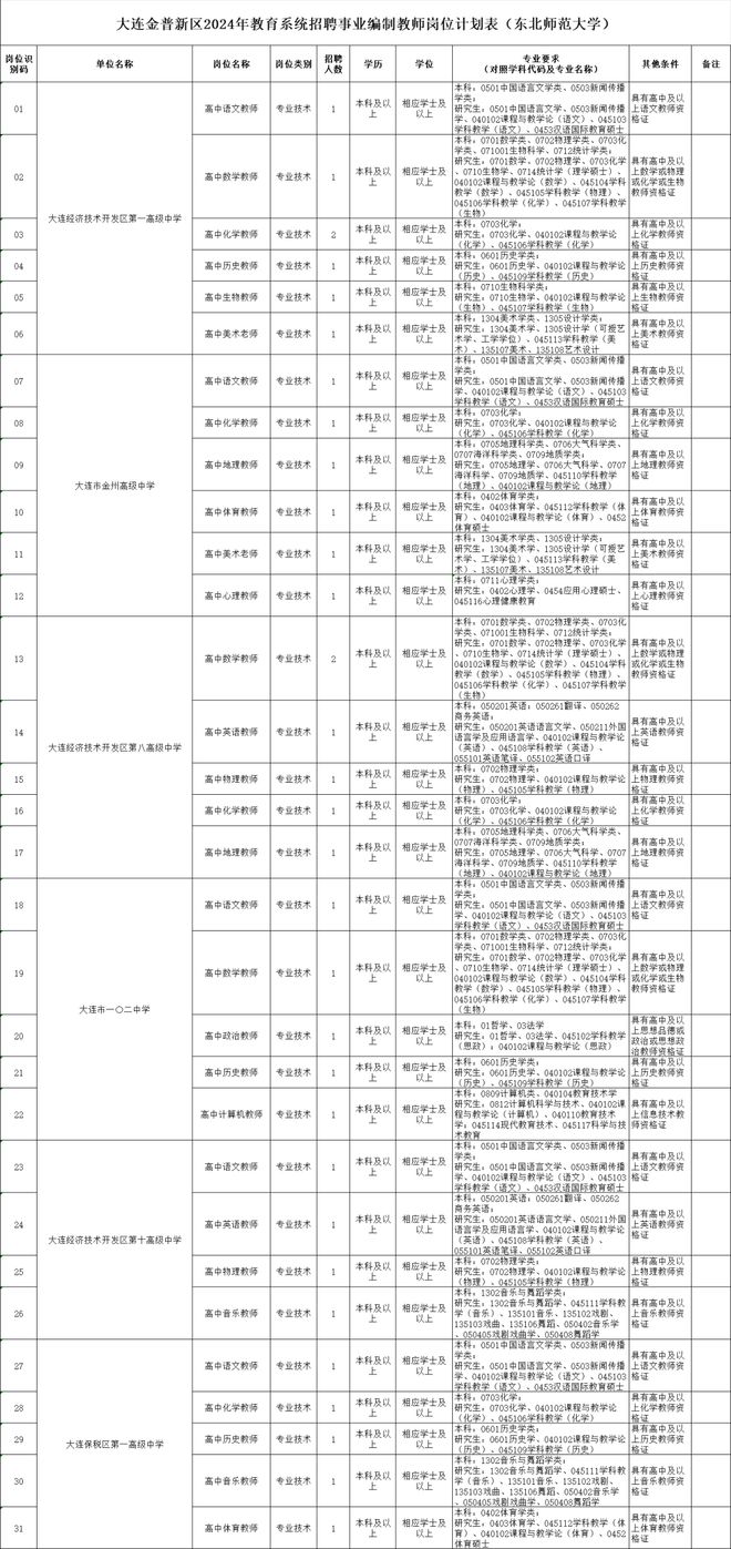 2024年事业编制招聘岗位表