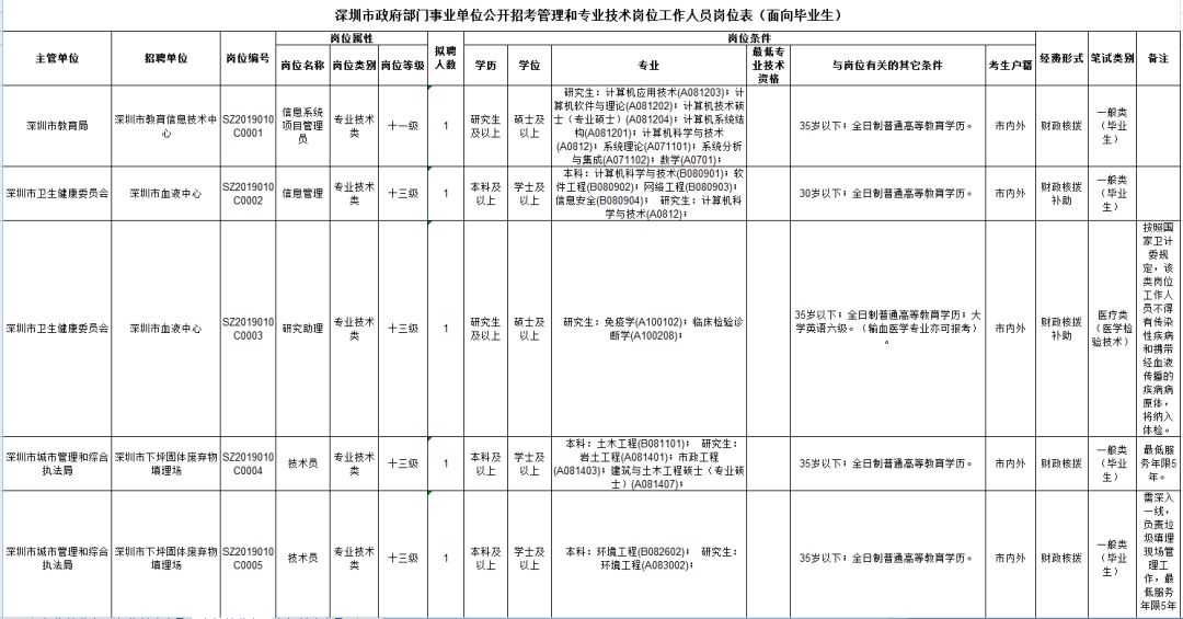 深圳市事业单位考试时间安排最新发布