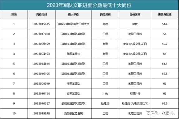 2024年部队文职招聘岗位分析