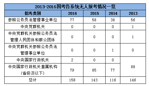 国家公务员考试职位表，选择适合自己的岗位