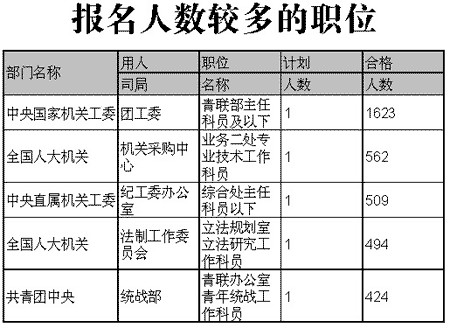 农业部公务员岗位探讨