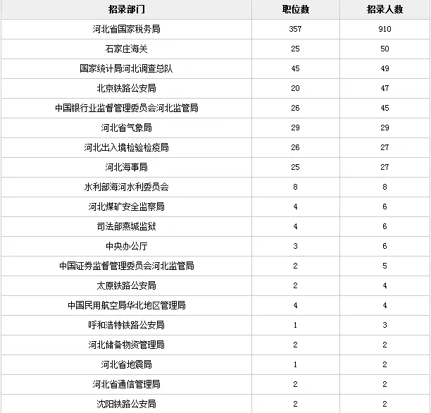 国家公务员职位表