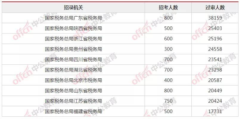 2021年税务系统国考招生简章发布，XX名税务干部等你来！