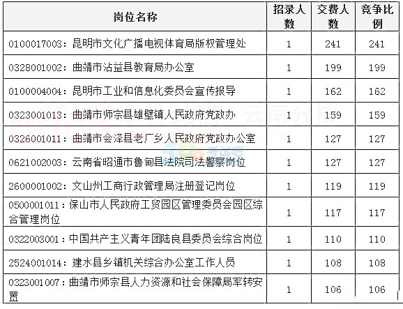 公务员无人报考岗位的探讨