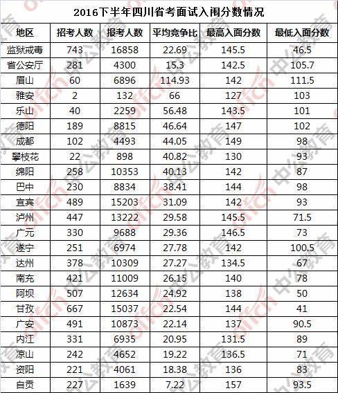 四川公务员2024考试分数查询