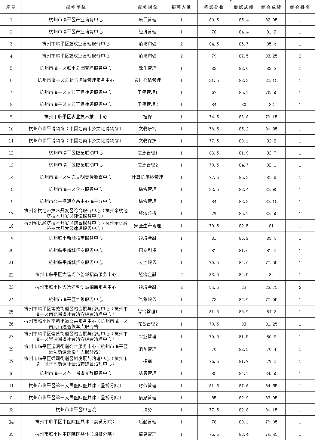 杭州事业单位面试一般多少分？