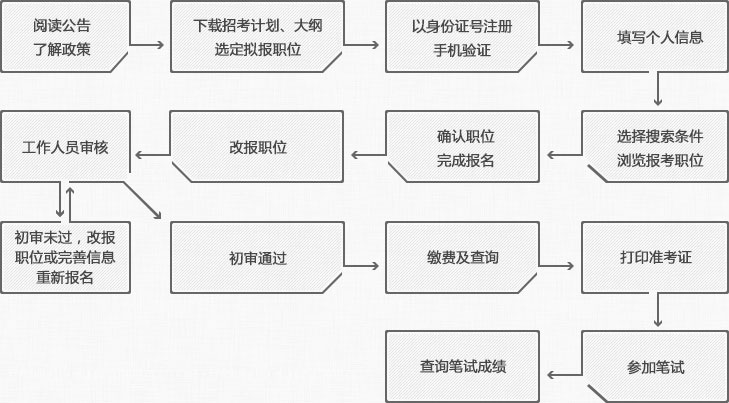 浙江公务员面试流程详解