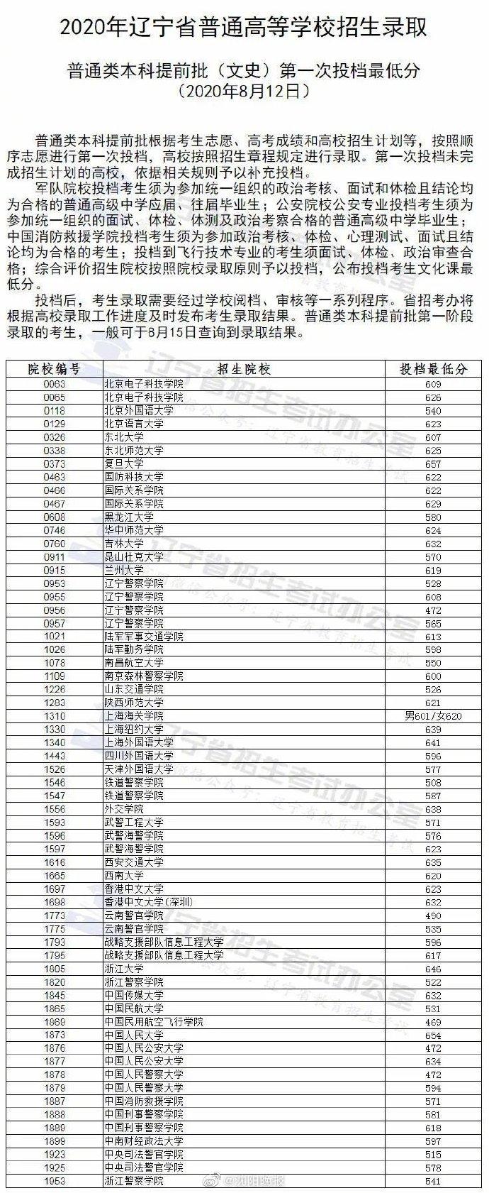 2020年辽宁省事业编招聘信息发布