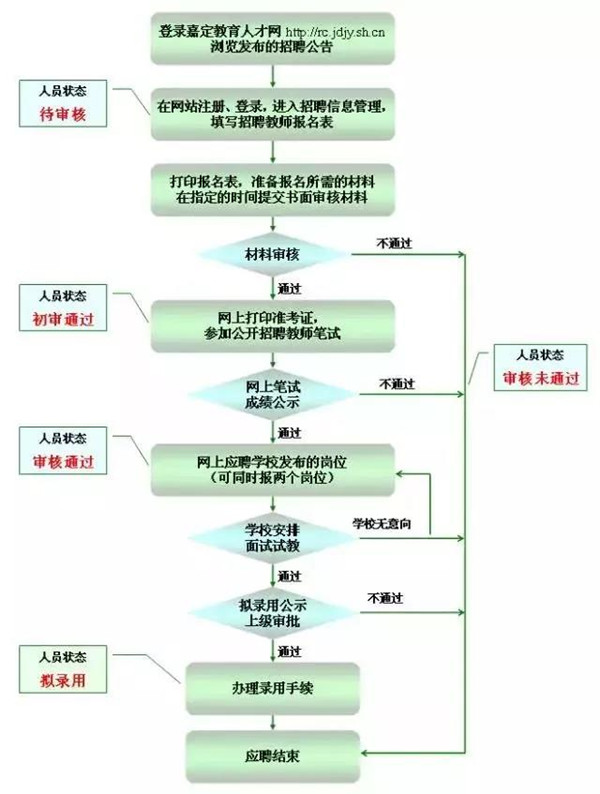 事业单位招聘流程