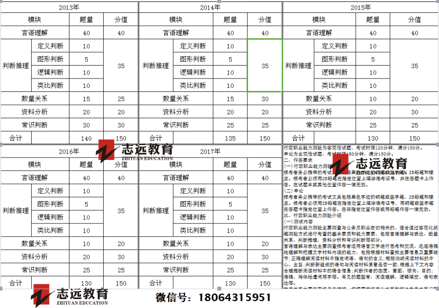 湖南公务员考试题型分布