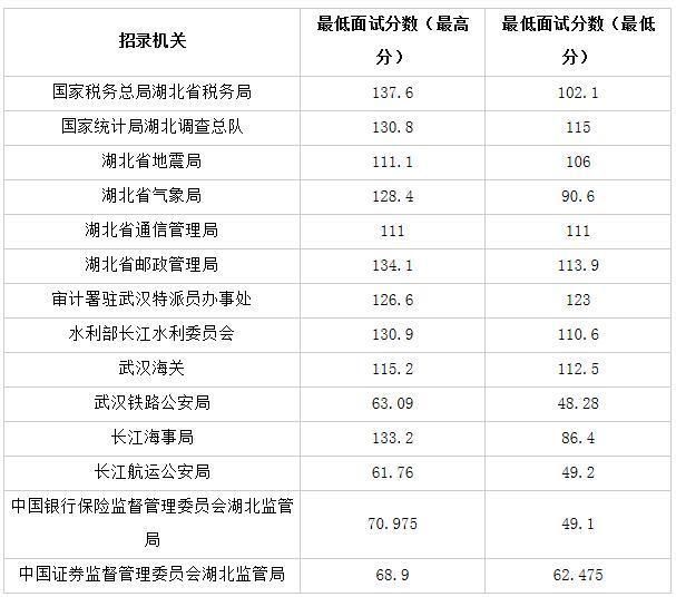 湖北公务员分数线，了解、预测与应对