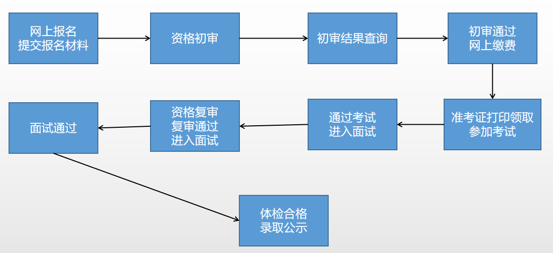 事业单位报考流程详解