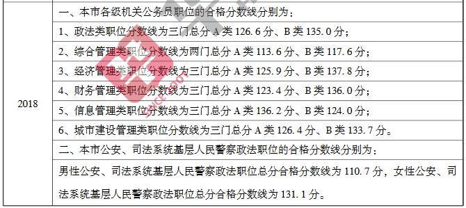 上海公务员历年进面分数线