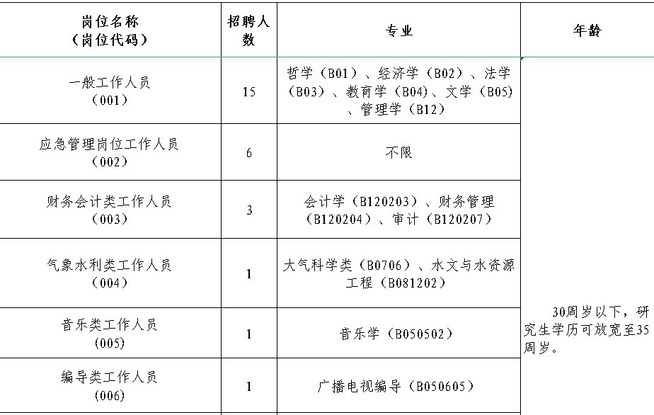 上海政府招聘编外人员公告网