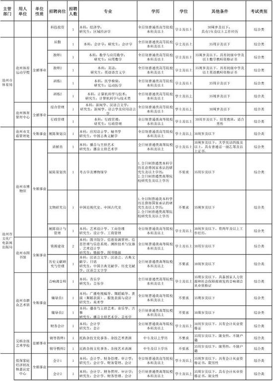 2024年河北事业编制招聘岗位表