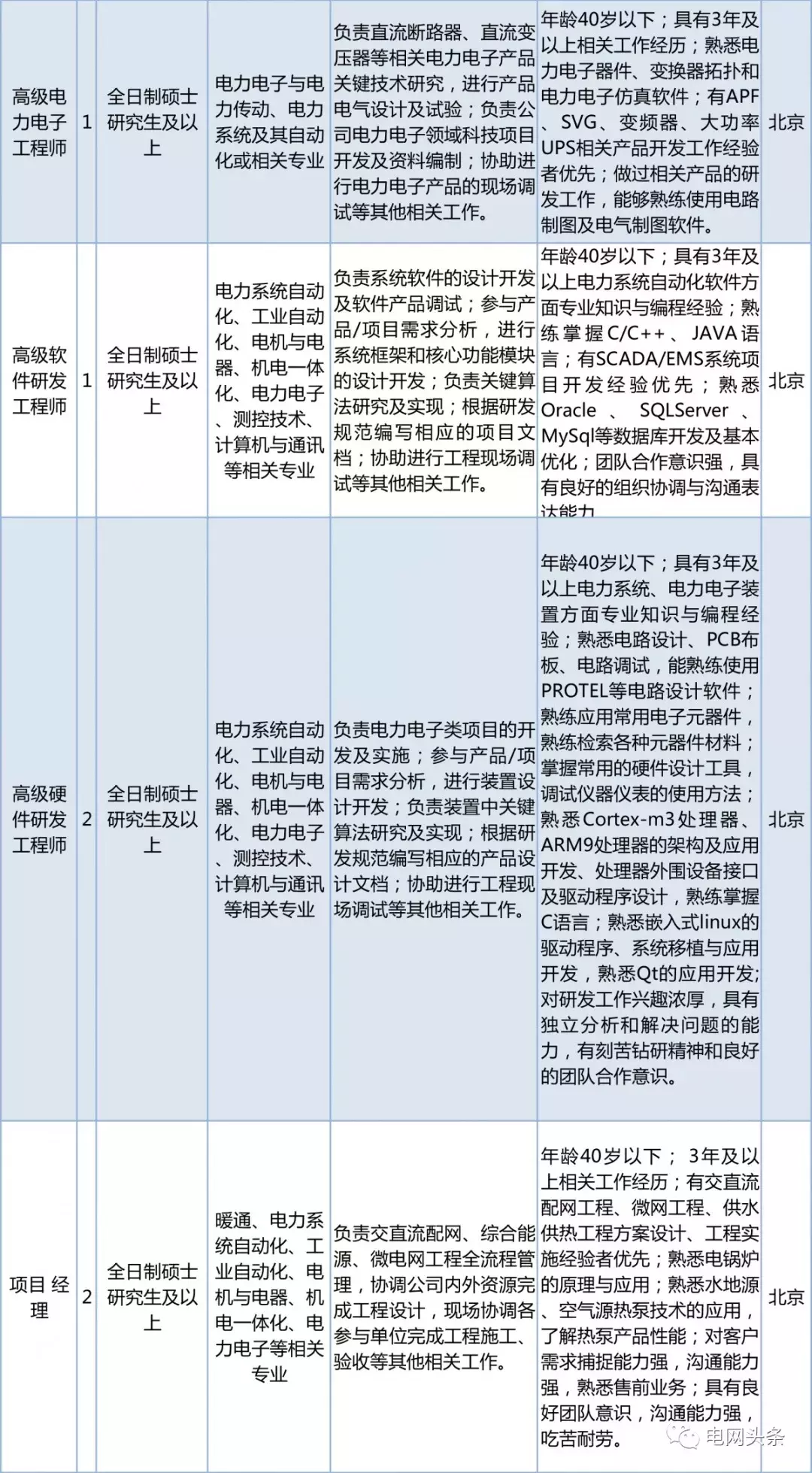 电力公司招聘岗位详解