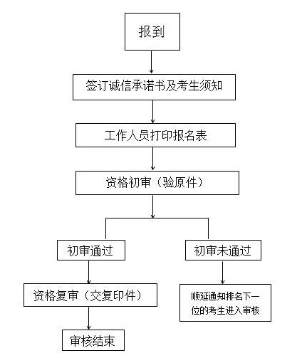 事业编招聘审查流程