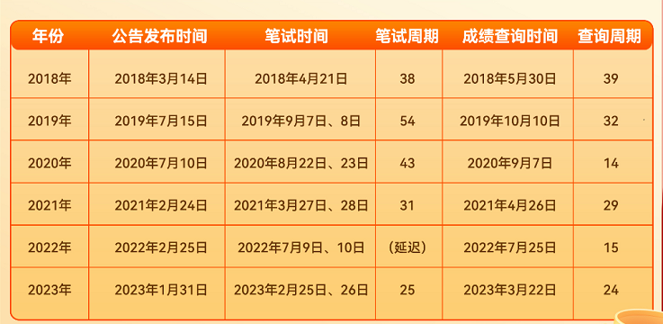 2025年公务员考试缴费时间