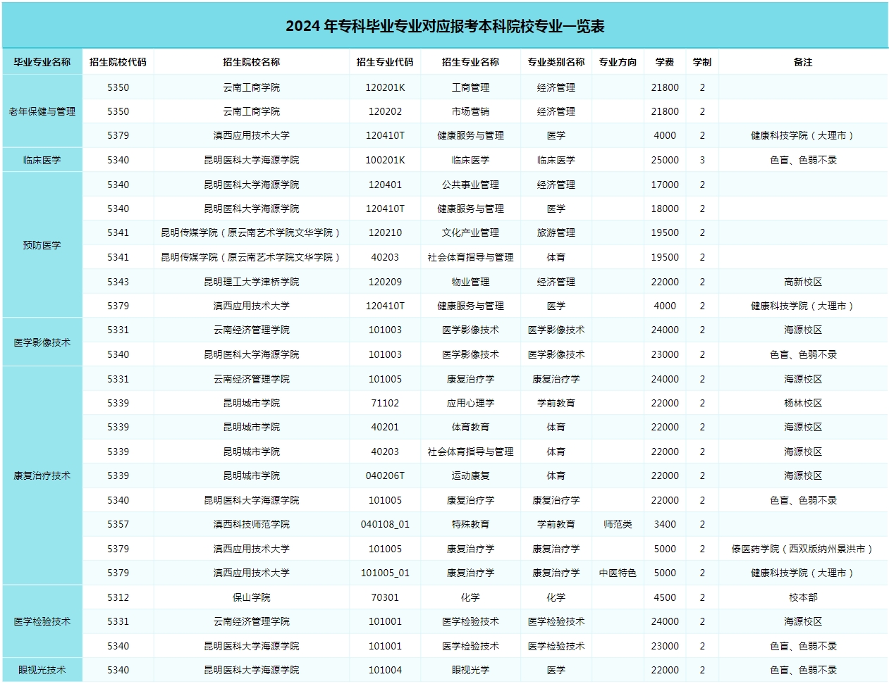 2024年考公专业对照表