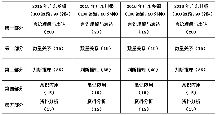 广东省公务员行测考试题型概述