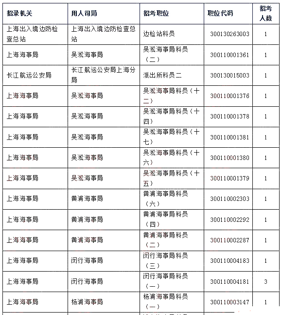 2023上海国考职位一览表