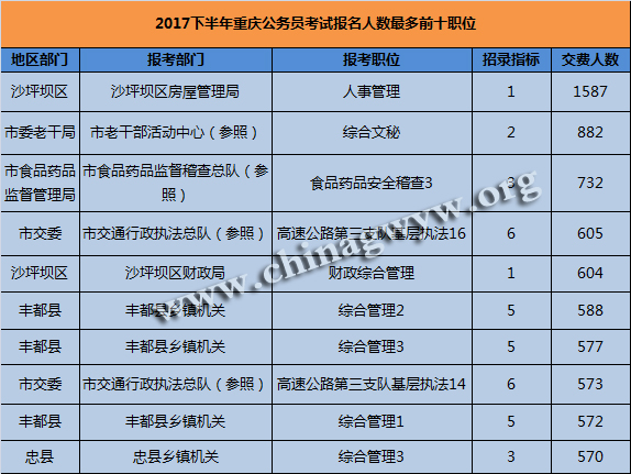 重庆今年下半年公务员招聘公告