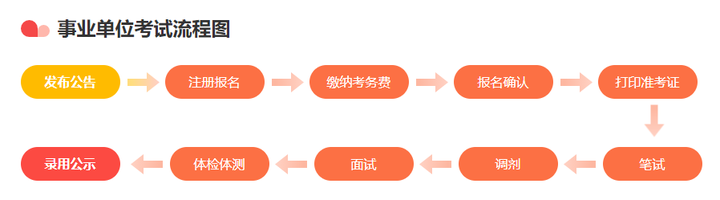 事业编招聘流程需几个月到半年，事业编招聘受多种因素影响，事业编招聘流程大约需多久