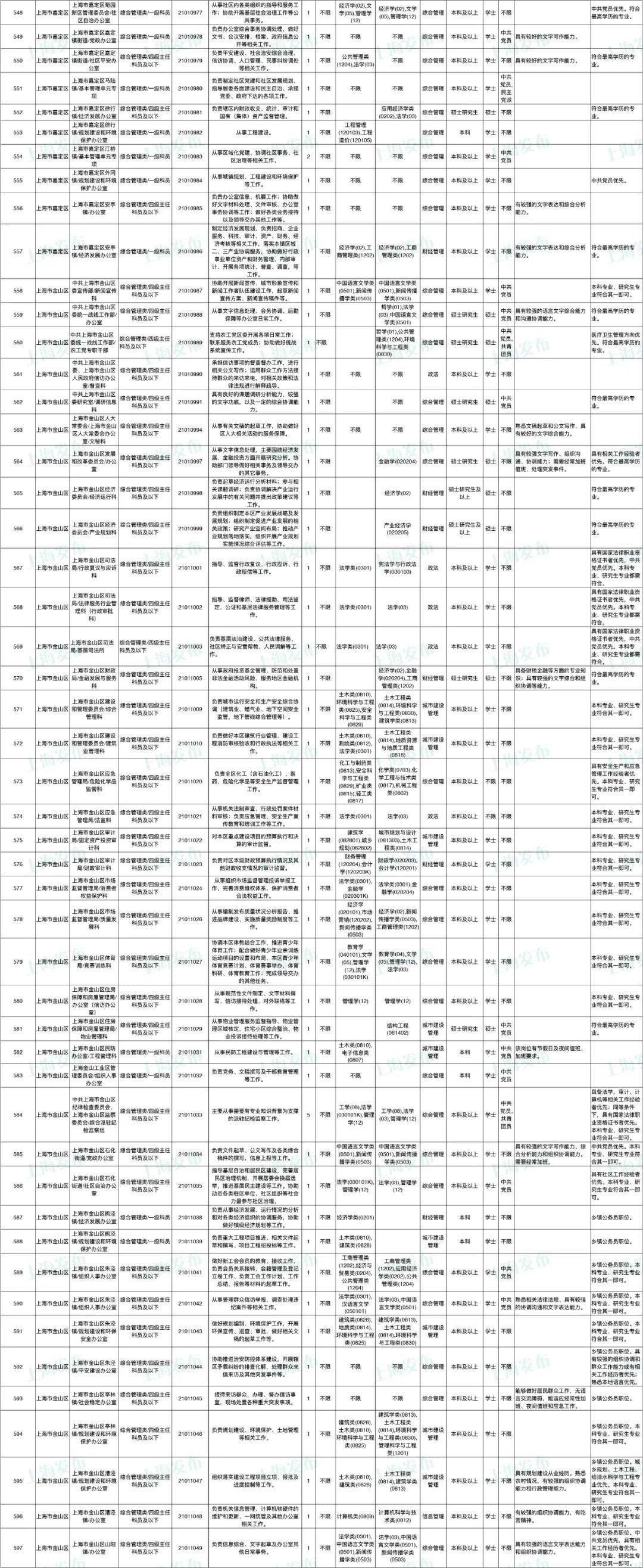 国家公务员招聘岗位表