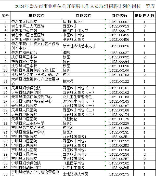 2024年事业单位职位表分析