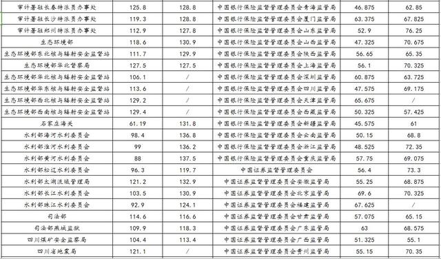 2024年国考进面分数线公布